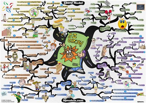 Grow Model Mind Map by adamsicinski on DeviantArt