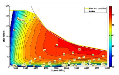 Electric Vehicle Motor Efficiency - Orly Orelie