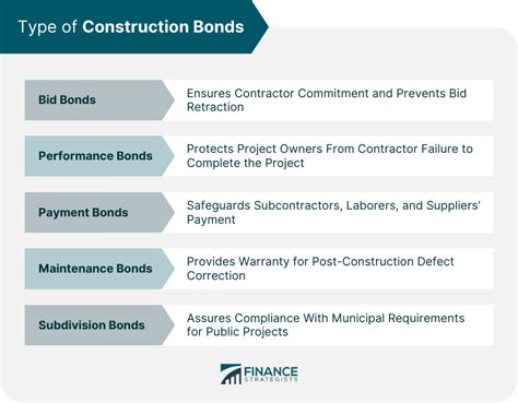 Construction Bonds | Definition, Types, Process, Benefits, Risks