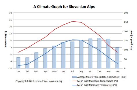 Slovenian Alps weather and climate info for travel planning