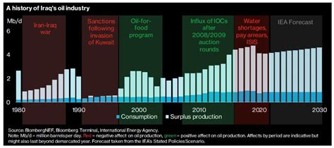 Oil Heyday That Iraq Sought for Decades May Never Arrive | BloombergNEF