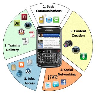 Finally! Research-based proof that students use cell phones for LEARNING | Tech & Learning