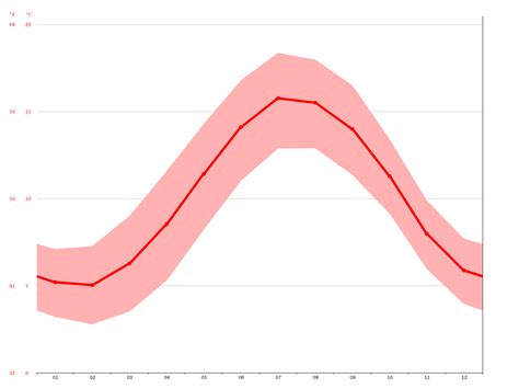 Swansea climate: Average Temperature, weather by month, Swansea weather averages - Climate-Data.org