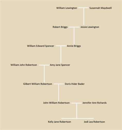 Robertson Family Tree