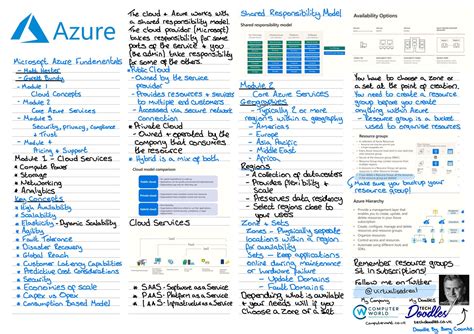 Microsoft Azure Ai Fundamentals Cheat Sheet Reverasit - vrogue.co