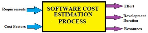 Software Cost Estimation | Guide to SCE with Wokring & Applications