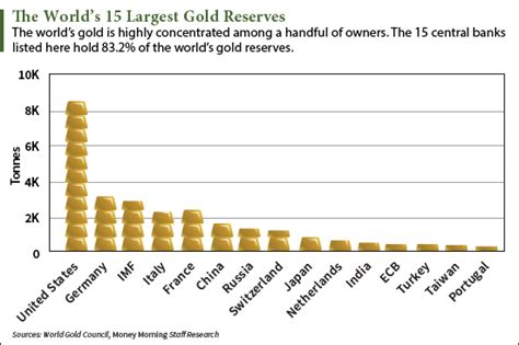 What Country Has the Most Gold Reserves Now?