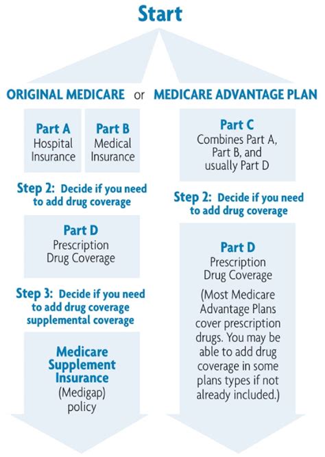 Medicare Coverage Options - Keeping Medicare Simple