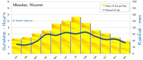 Milwaukee Weather Averages