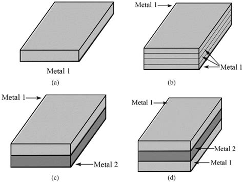 Metallic systems as (a) monolithic, (b) single-metal multi-layered ...