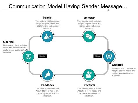 Communication Model Having Sender Message Channel And Receiver ...