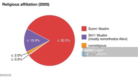 World Data religious affiliation pie chart, Turkey. News Photo - Getty ...