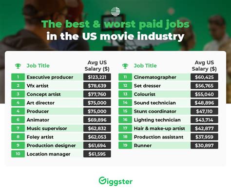 Movie Job Index - a look at the best & worst paying jobs in the film industry