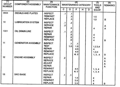 Maintenance Allocation Chart Army - Army Military