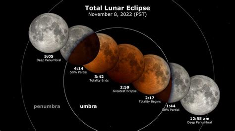 How to see Tuesday's total lunar eclipse in California, the final total ...