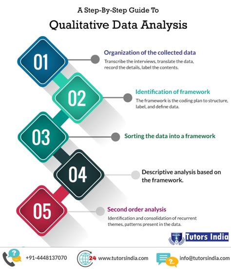 What Is A Qualitative Data Analysis And What Are The Steps Involved In It? - Latest University ...