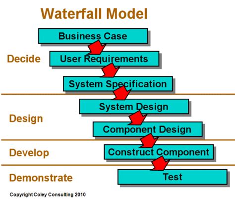 Waterfall Model Software Development Life Cycle (SDLC)