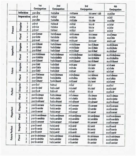 Latin I: Latin Verb Charts & Assignment