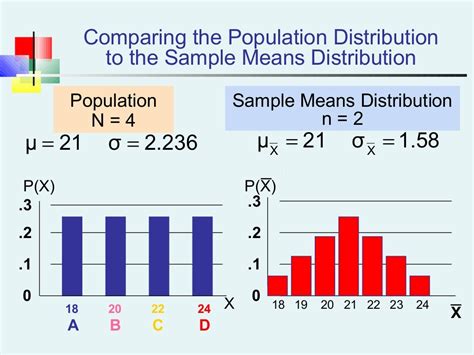 Sampling distribution