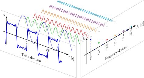 Fourier series & synthesis – TikZ.net