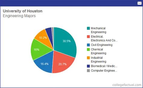 Info on Engineering at University of Houston: Grad Salaries & Degree Completions