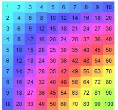mathrecreation: Multiplication Table Rainbows