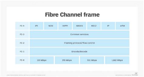 What is Fibre Channel? - Definition from WhatIs.com