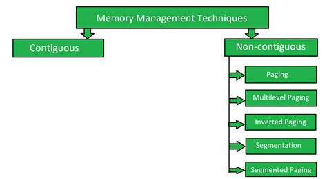 Mise en œuvre de techniques de gestion de la mémoire non contiguës – StackLima