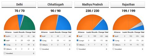 Delhi Vidhan Sabha / Assembly Results 2013