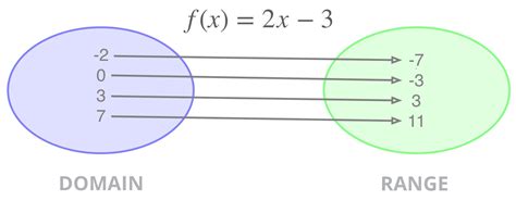 Domain & Range a Function