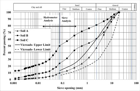 Particle size distribution results for soil types A, B and C | Download Scientific Diagram