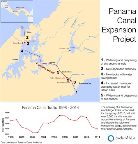 Panama Canal Expansion Will Have Big Effect on Energy, Water, and Grain in U.S. and China ...