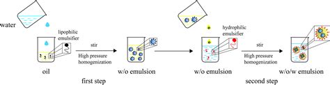 Water In Oil Emulsion Examples - slidesharetrick