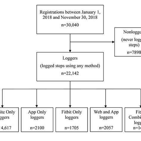 Classification of logging methods of new registrations to the 10,000 ...