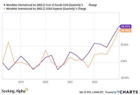 Mondelez Stock: Is It Worth The Premium? (NASDAQ:MDLZ) | Seeking Alpha