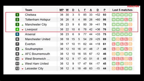 English Premier League Standings 2017 18 - Tutorial Pics