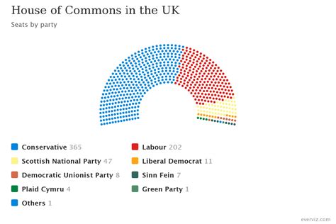 House of Commons in the UK - Parliament chart - everviz.com