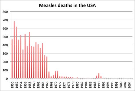 Measles Vaccine Graph | www.galleryhip.com - The Hippest Pics