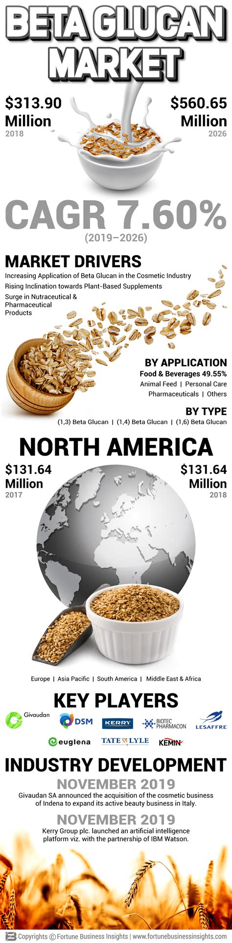 Infographics - Beta Glucan Market