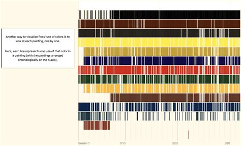 Colors of Bob Ross explored | FlowingData