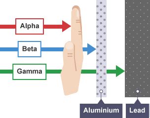 Properties Of Alpha Beta And Gamma Rays - Study Material for IIT JEE | askIITians