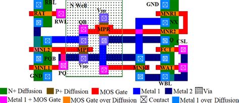 Layout of the New10T SRAM cell | Download Scientific Diagram