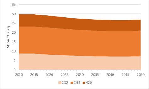 Development of three types of GHG emissions (Mton CO2-eq) in the ...