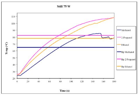 Temperature profiles of unstirred methanol, ethanol, and isopropyl... | Download Scientific Diagram