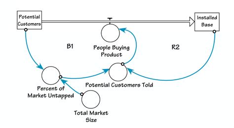 Stock And Flow Diagram Explained - makeflowchart.com