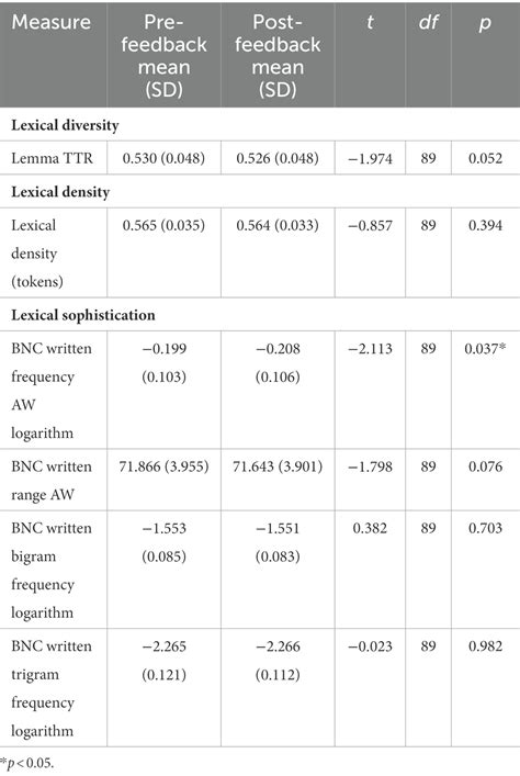 Frontiers | The role and features of peer assessment feedback in ...