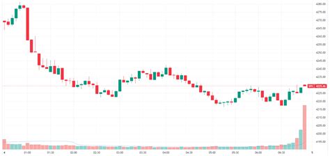 Morning Wrap: ASX 200 to extend selloff, Dow erases 2023 gain + US ...