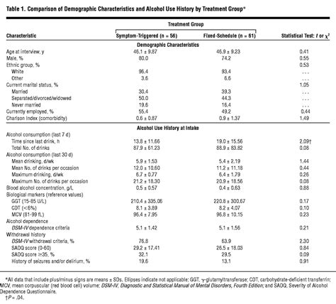 Symptom-Triggered vs Fixed-Schedule Doses of Benzodiazepine for Alcohol Withdrawal: A Randomized ...