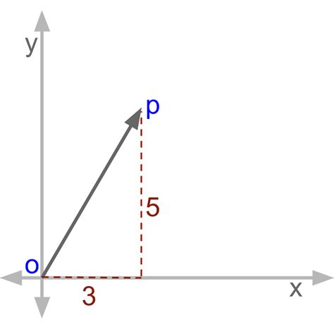 Vector Algebra : Mathematical Representation of Vectors