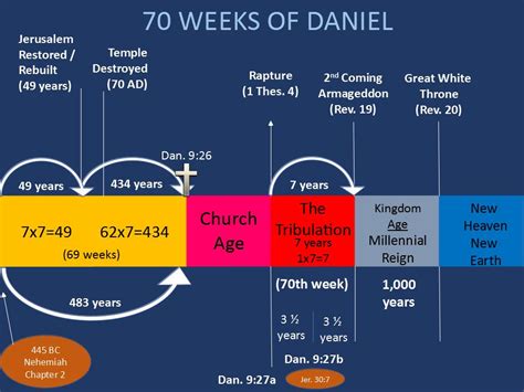 More About Daniel's Weeks